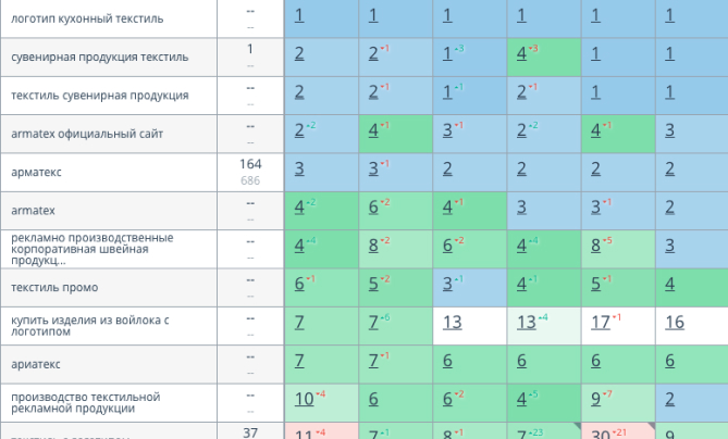 Продвижение сайта текстильной компании