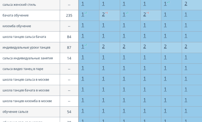 Продвижение онлайн школы танцев